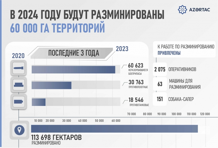 В 2024 году будут разминированы 60 000 га территорий