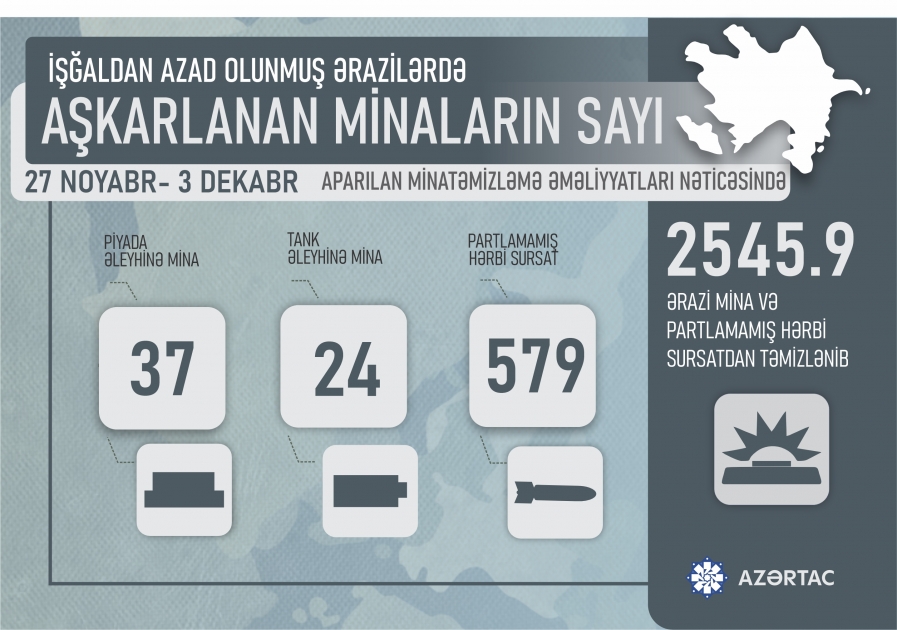 Azad edilmiş ərazilərdə ötən həftə aşkarlanmış mina və partlamamış hərbi sursatların sayı