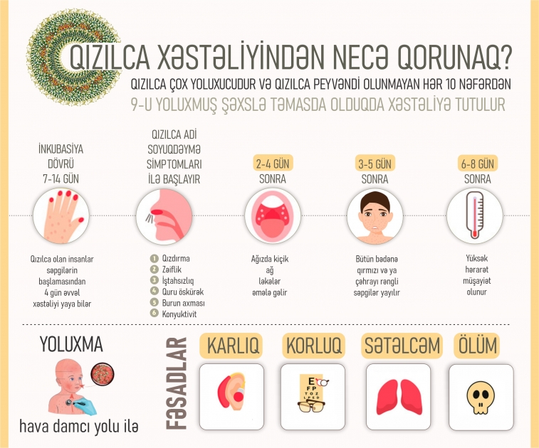 Qızılca çox yoluxucudur