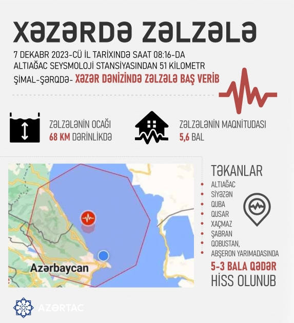 Zəlzələ Xəzəryanı rayonlarda, Abşeron yarımadasında 5-3 bala qədər hiss olunub