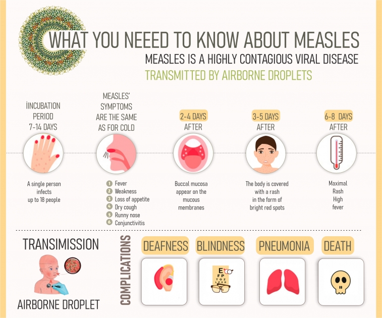 What you neeed to know about measles