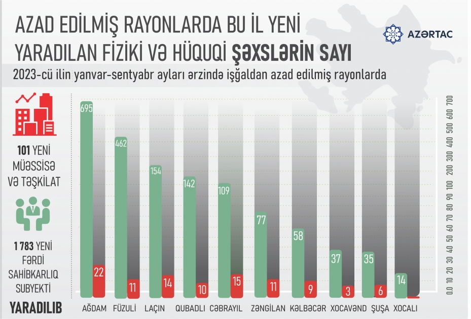 Azad edilmiş rayonlarda bu il yeni yaradılan fiziki və hüquqi şəxslərin sayı
