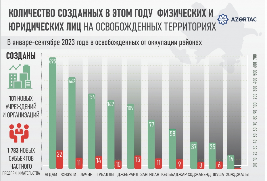 Количество созданных в этом году  физических и юридических лиц на освобожденных территориях