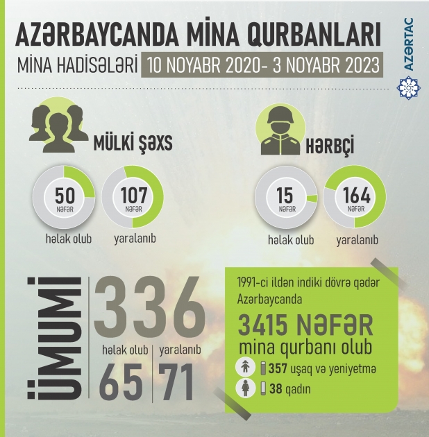 Azərbaycanda mina qurbanları əsas olaraq mülki şəxslərdir