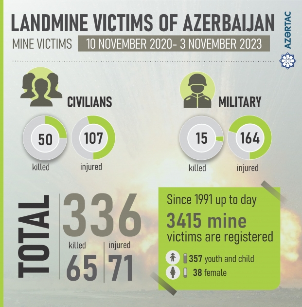 Landmine victims of Azerbaijan