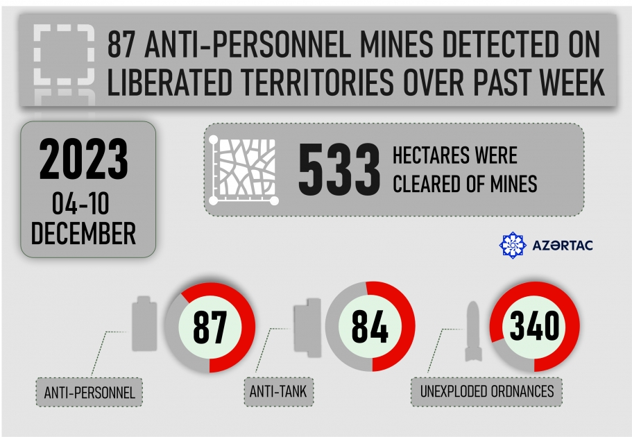 87 anti-personnel mines detected on liberated territories over past week