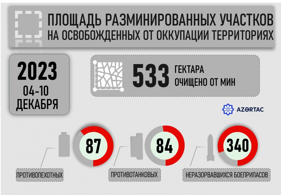 Площадь разминированных участков на освобожденных от оккупации территориях