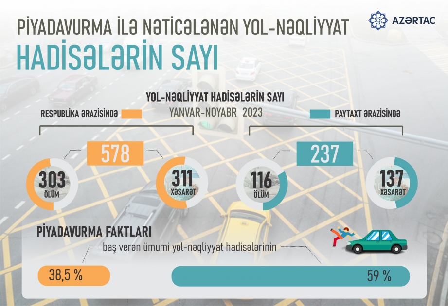 Piyadavurma ilə nəticələnən yol-nəqliyyat hadisələrin sayı