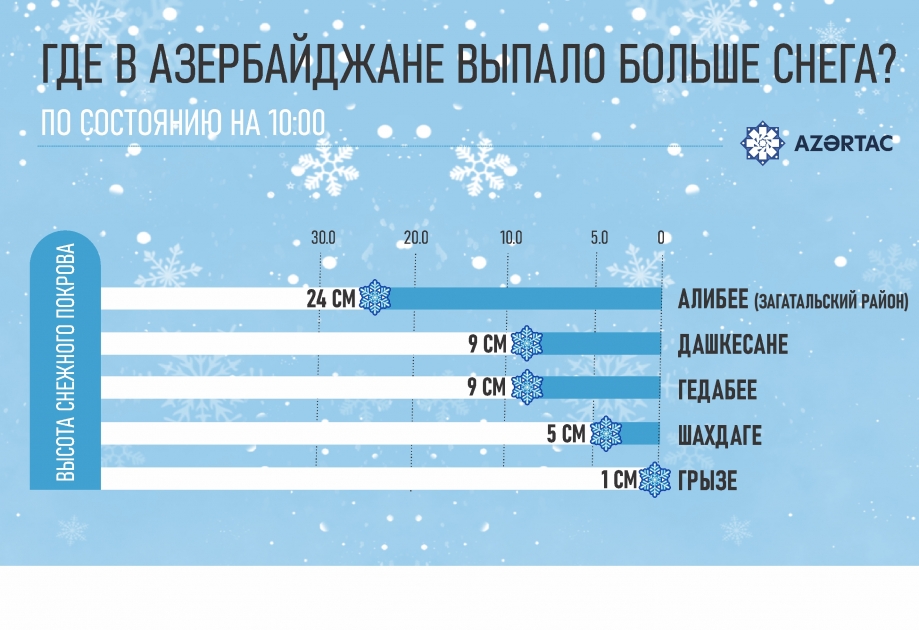 Где в азербайджане выпало больше снега?