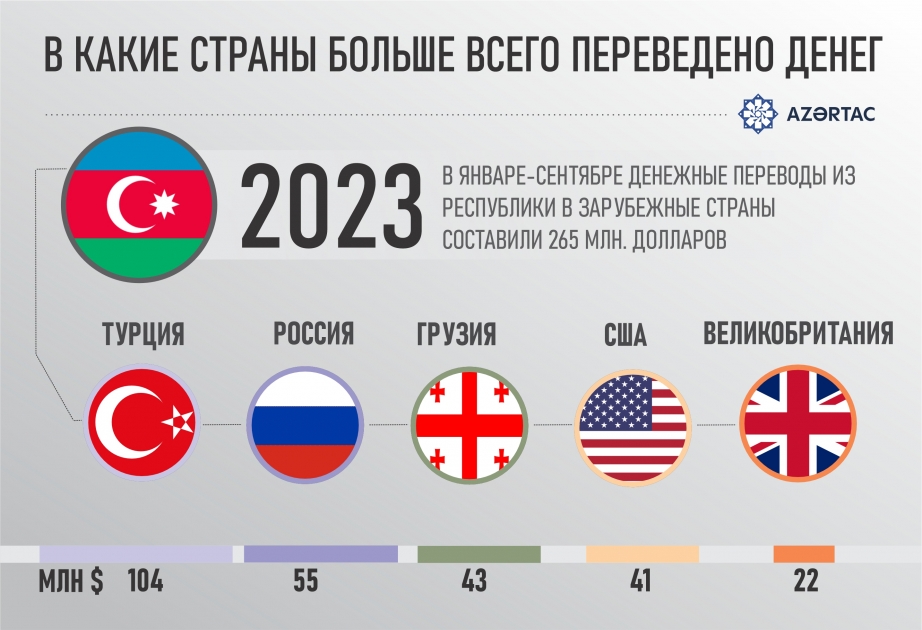 В какие страны больше всего переведено денег