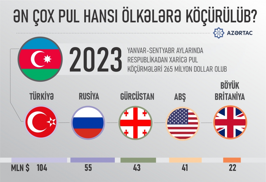 Ən çox pul hansı ölkələrə köçürülüb?