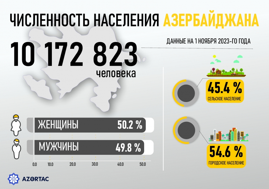 Численность населения Азербайджана