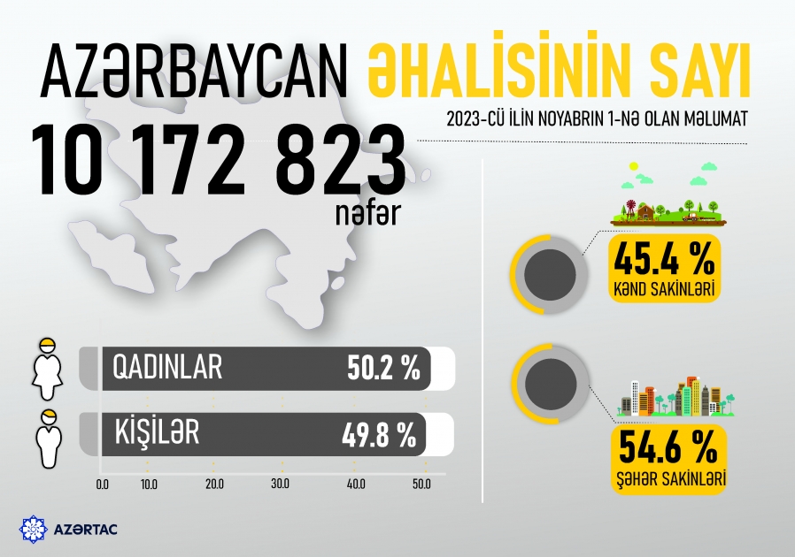 Azərbaycan əhalisinin sayı nə qədərdir?