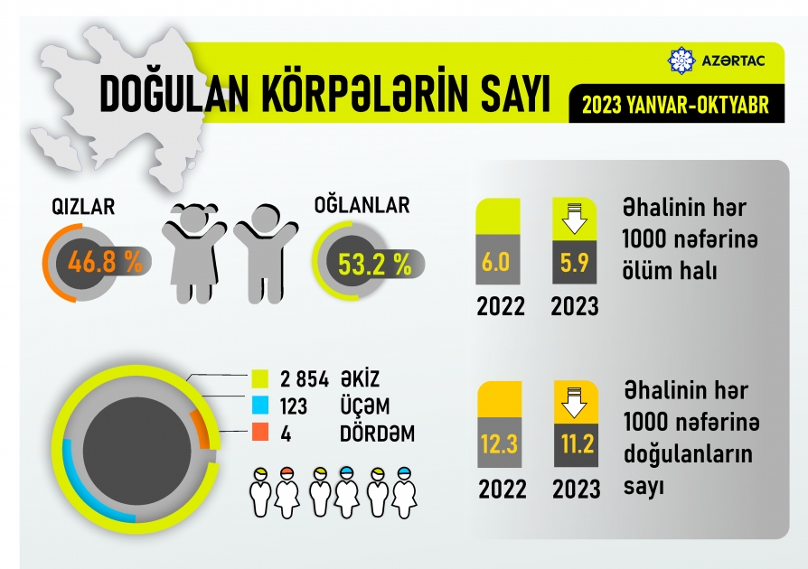 Doğulan körpələrin sayı