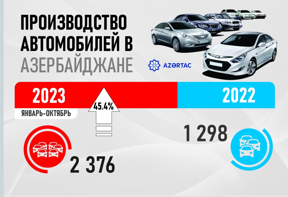 Производство автомобилей в Азербайджане