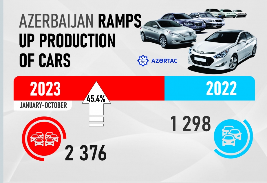 Azerbaijan ramps up production of cars