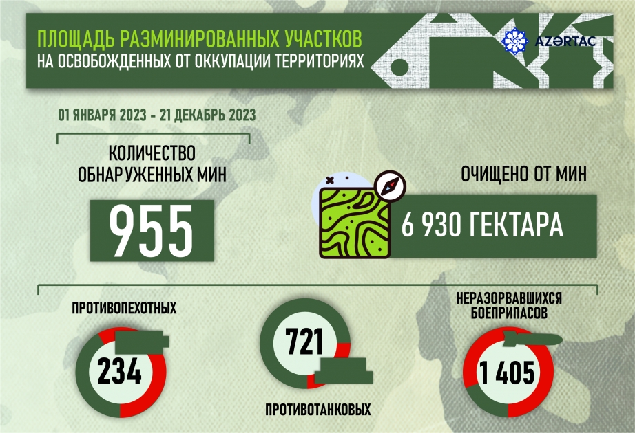 Площадь разминированных участков на освобожденных от оккупации территориях
