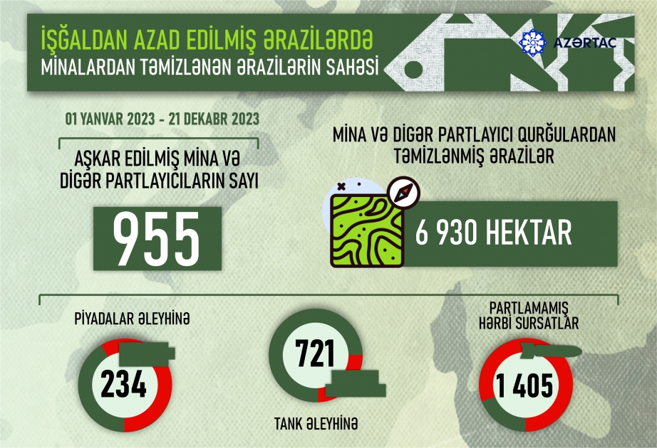 İstehkam bölmələri tərəfindən 6930 hektar ərazi minalardan təmizlənib