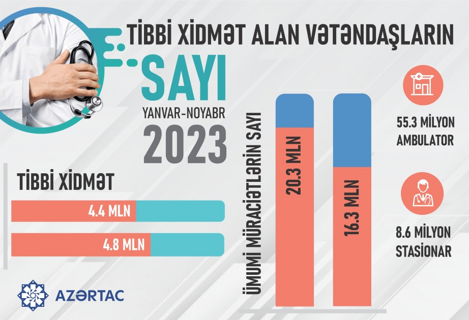 Tibbi xidmət alan vətəndaşların sayı