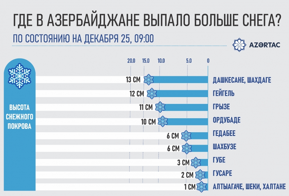 Где в Азербайджане выпало больше снега?
