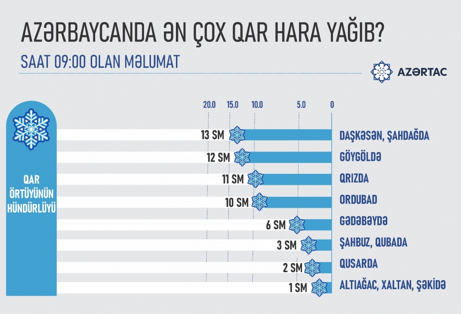 Azərbaycanda ən çox qar hara yağıb?