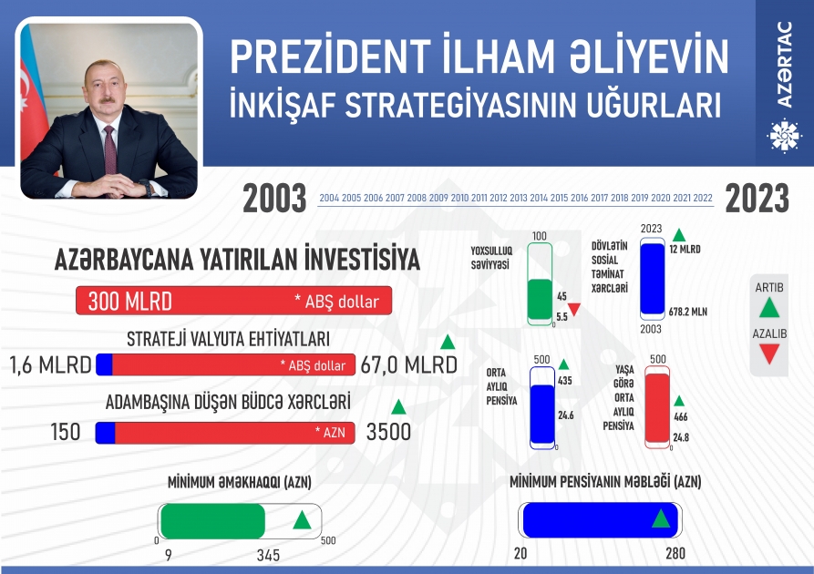 Azərbaycan tarixinin Qızıl 20 İli