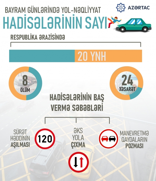 Bayram günlərində yol-nəqliyyat hadisələrin sayı
