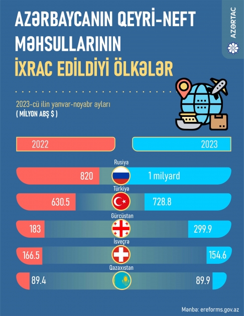 Azərbaycanın ötən il ən çox qeyri-neft məhsulları ixrac etdiyi 5 ölkə