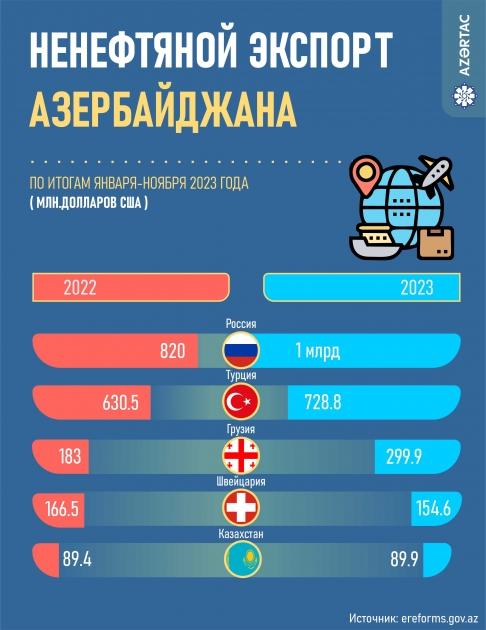 В какие страны Азербайджан экспортировал больше всего товаров ненефтяного сектора?