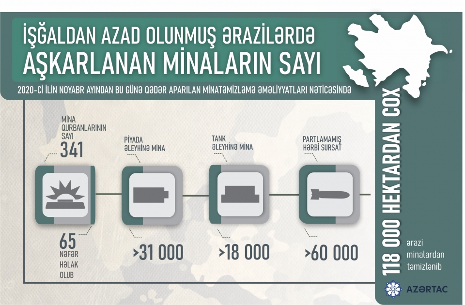İşğaldan azad edilmiş ərazilərdə aşkarlanan minaların sayı