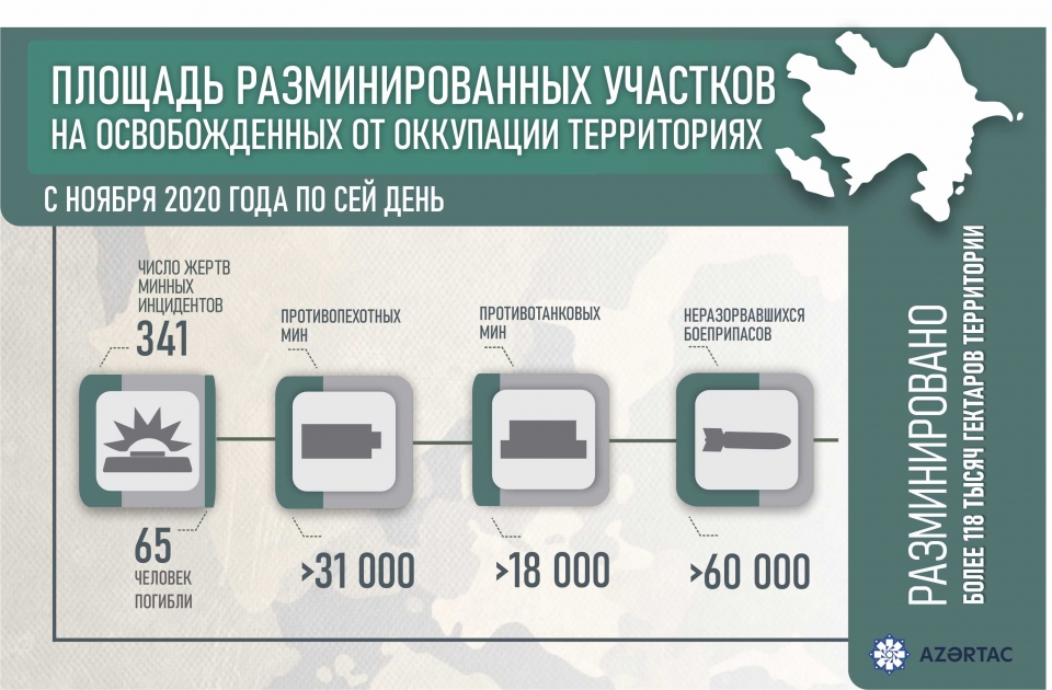 С ноября 2020 года по сей день разминировано более 118 тысяч гектаров территории