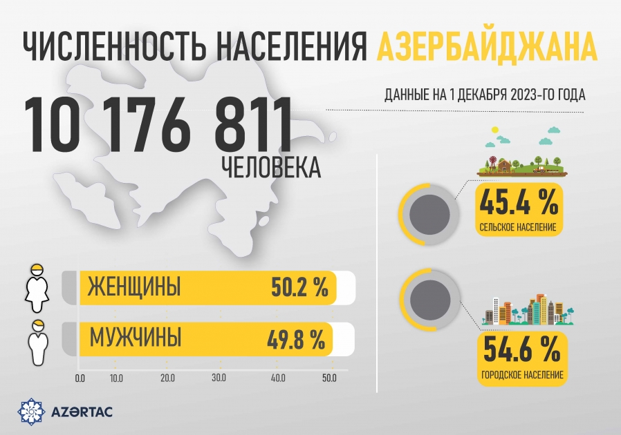 Численность населения Азербайджана