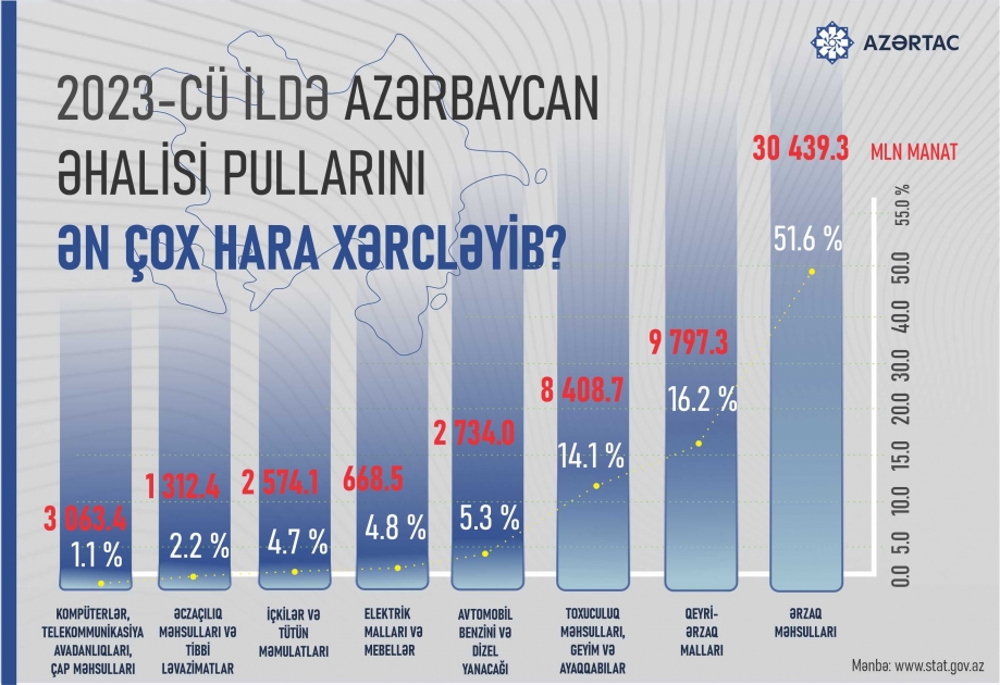 Azərbaycan əhalisi pullarını ən çox hara xərcləyir?