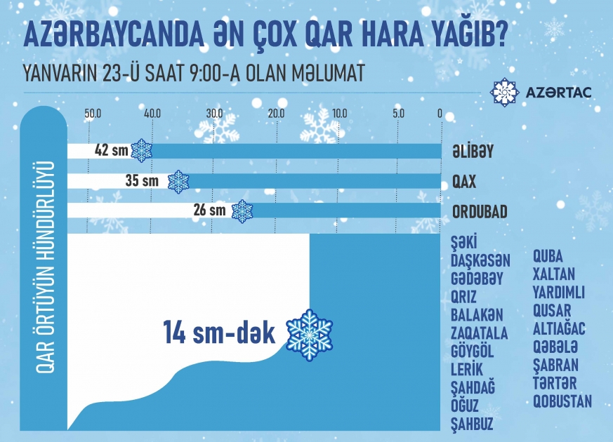 Azərbaycanda ən çox qar hara yağıb?