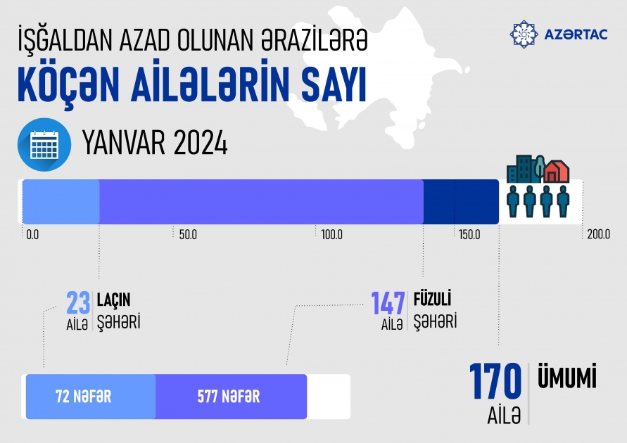 Azad edilən ərazilərə köçürülən ailələrin sayı