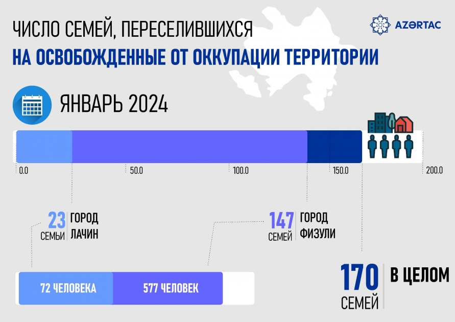 Число семей, переселившихся на освобожденные от оккупации территории