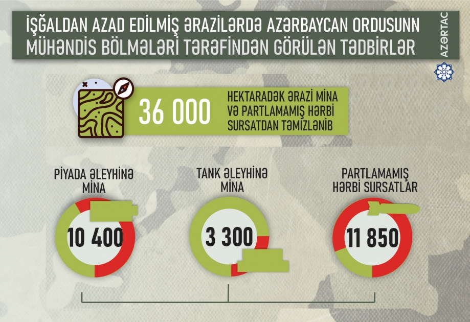 İşğaldan azad edilən ərazilərdə Azərbaycan Ordusunun mühəndis bölmələri tərəfindən görülən tədbirlər