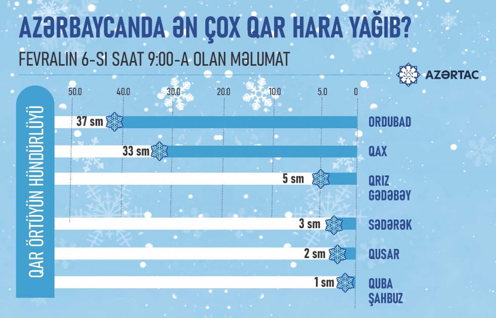 Azərbaycanda ən çox qar hara yağıb?