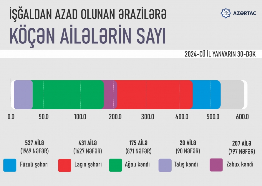 İşğaldan azad olunan ərazilərə köçən ailələrin sayı