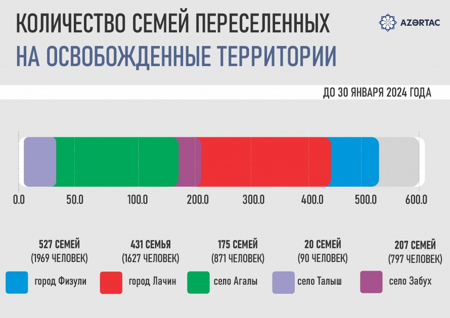 Количество семей, переселенных на освобожденные территории