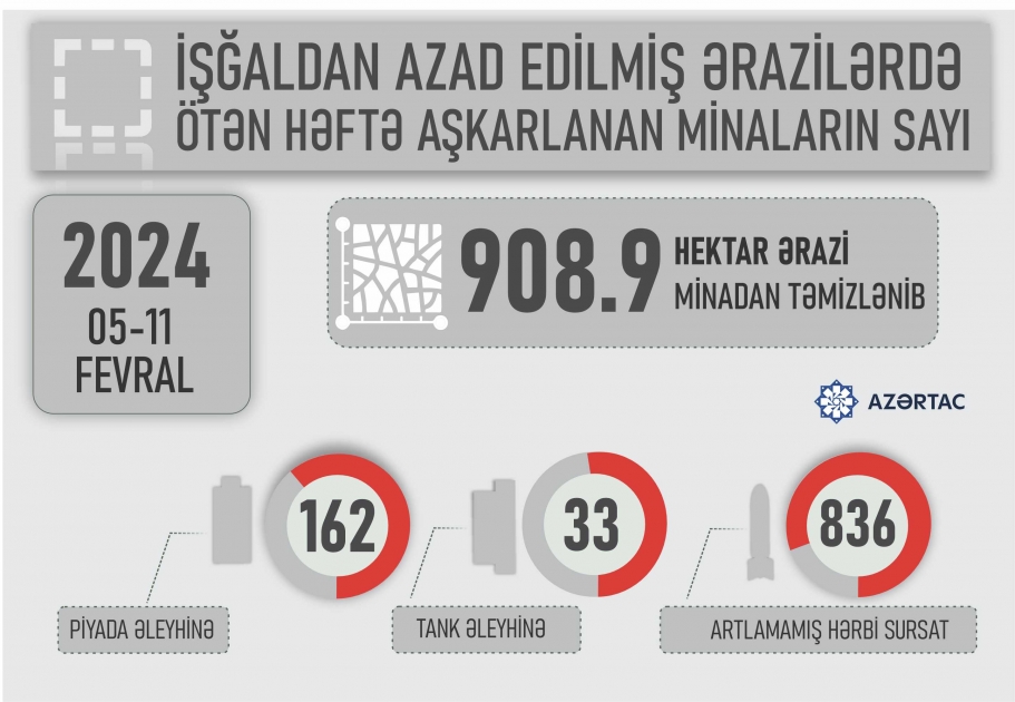 İşğaldan azad edilmiş ərazilərdə ötən həftə aşkarlanan minaların sayı