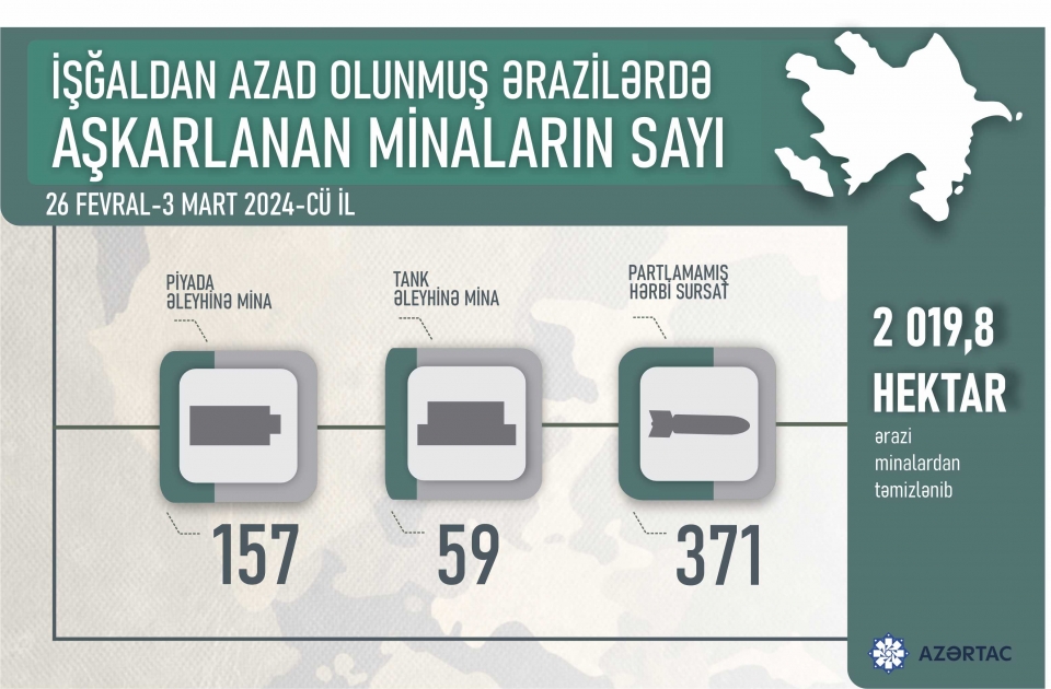 İşğaldan azad edilmiş ərazilərdə ötən həftə aşkarlanan minaların sayı