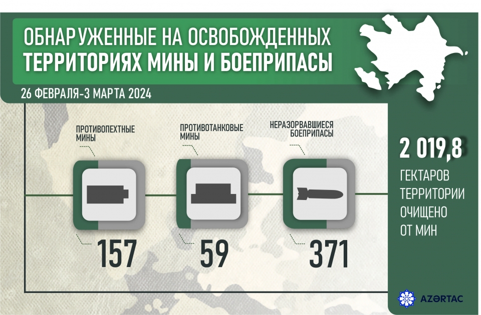 Обнаруженные на прошлой неделе на освобожденных территориях мины и боеприпасы