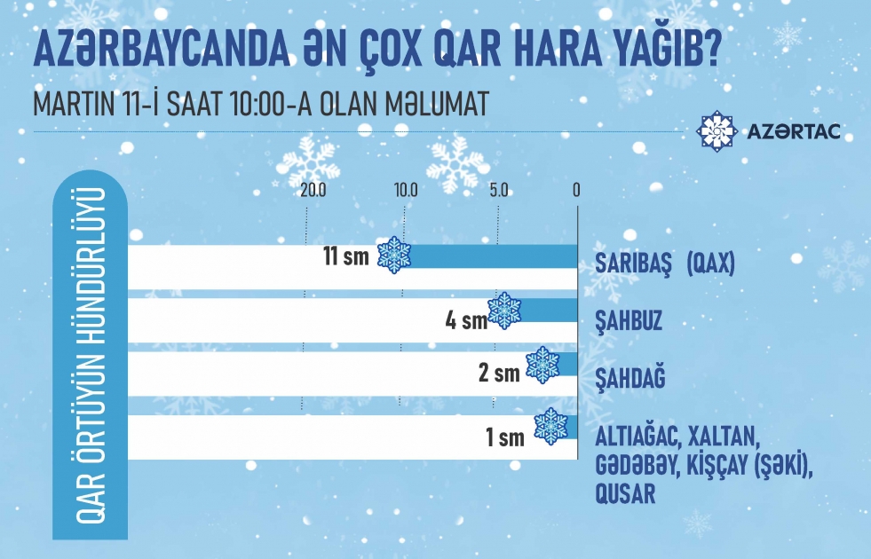 Azərbaycanda ən çox qar hara yağıb?