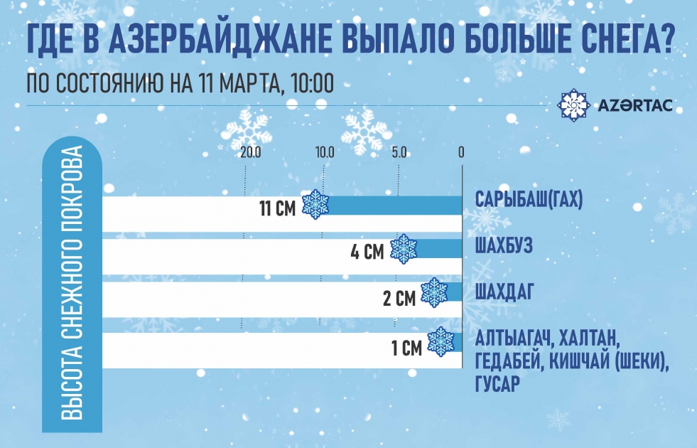 Где в Азербайджане выпало больше снега?
