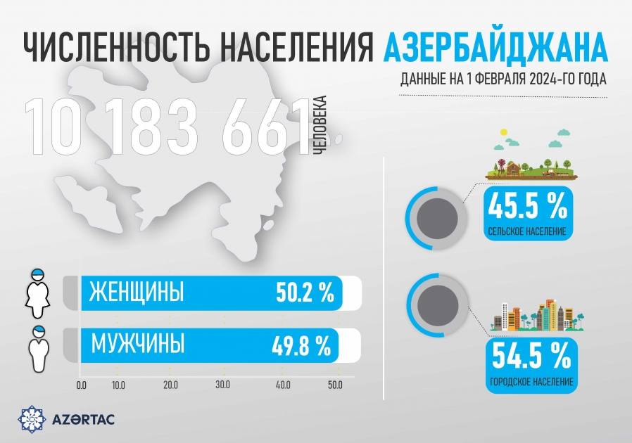 Численность населения Азербайджана