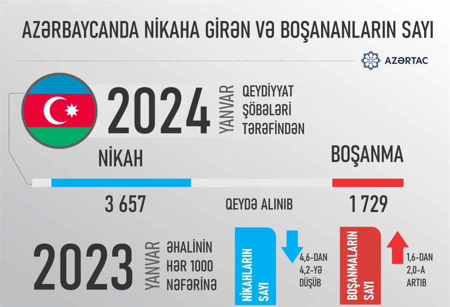 Azərbaycanda nikaha girən və boşananların sayı