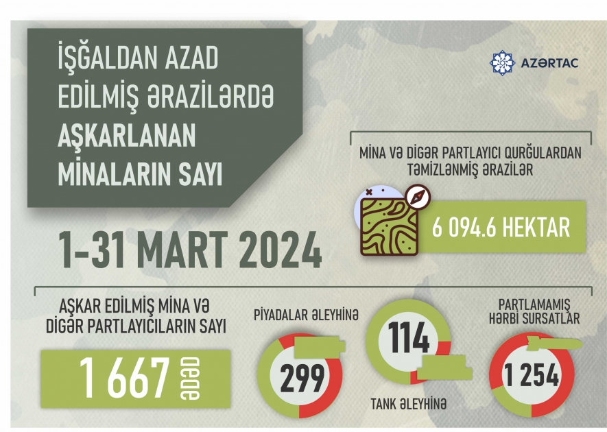 İşğaldan azad edilmiş ərazilərdə ötən ay aşkarlanan minaların sayı