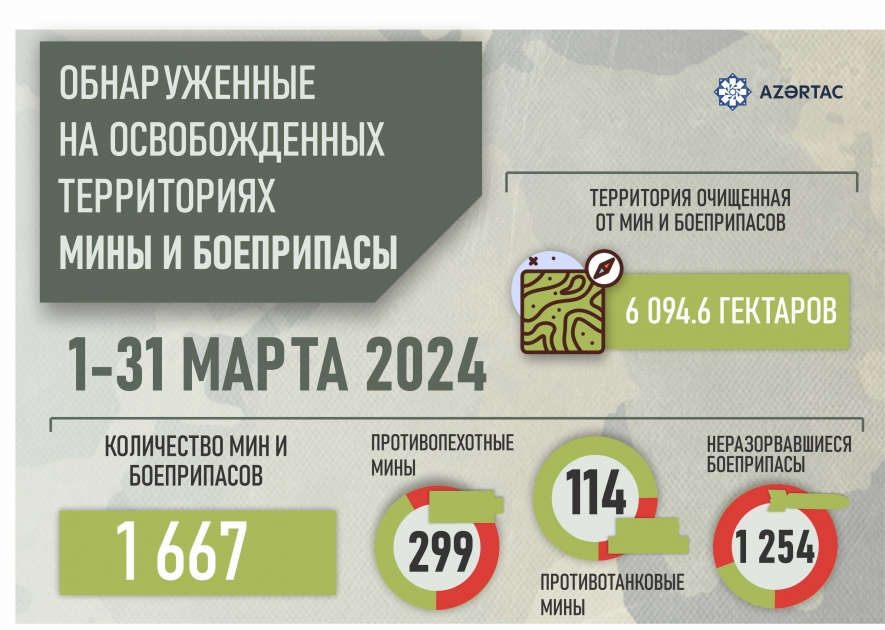 Обнаруженные в прошлом месяце на освобожденных территориях мины и боеприпасы
