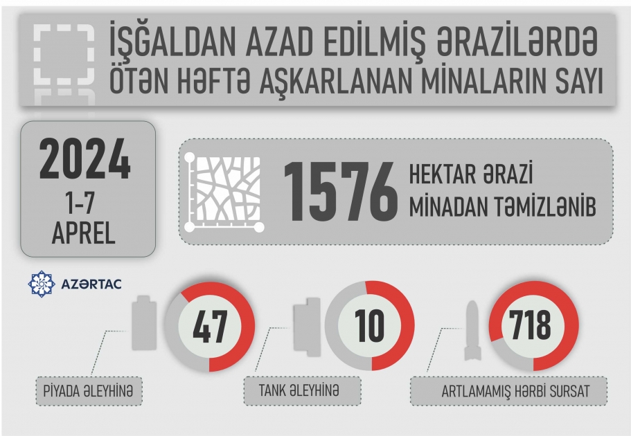 İşğaldan azad edilmiş ərazilərdə ötən həftə aşkarlanan minaların sayı